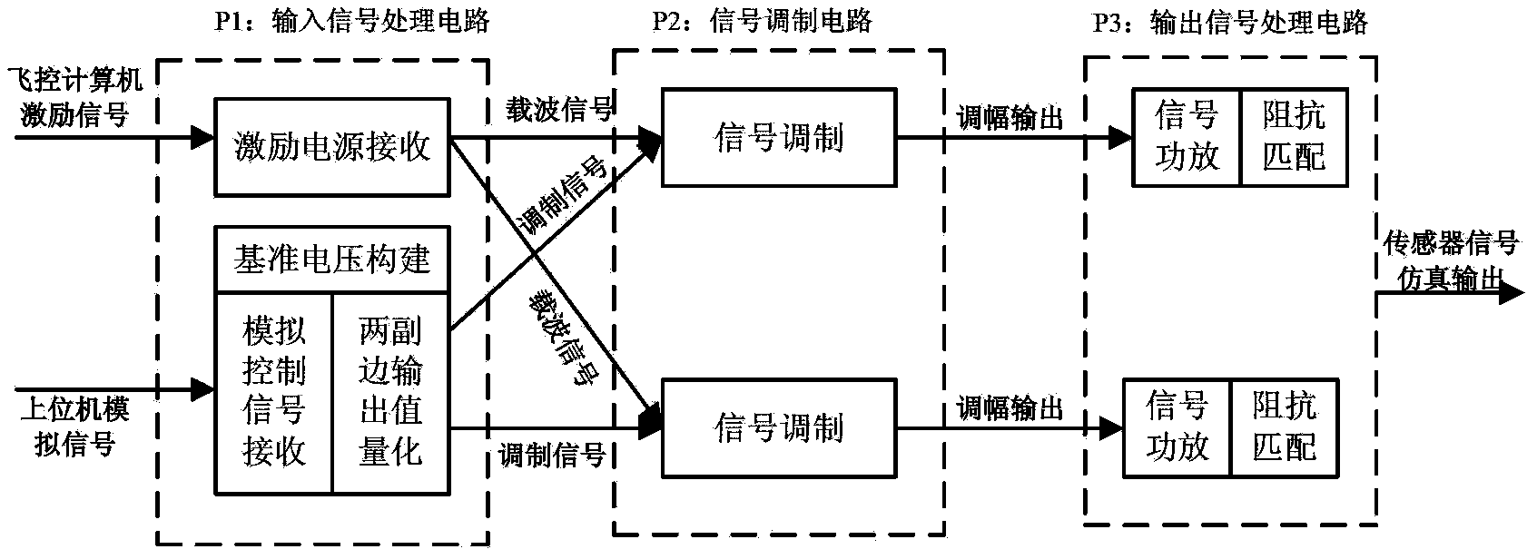 A displacement sensor simulation circuit