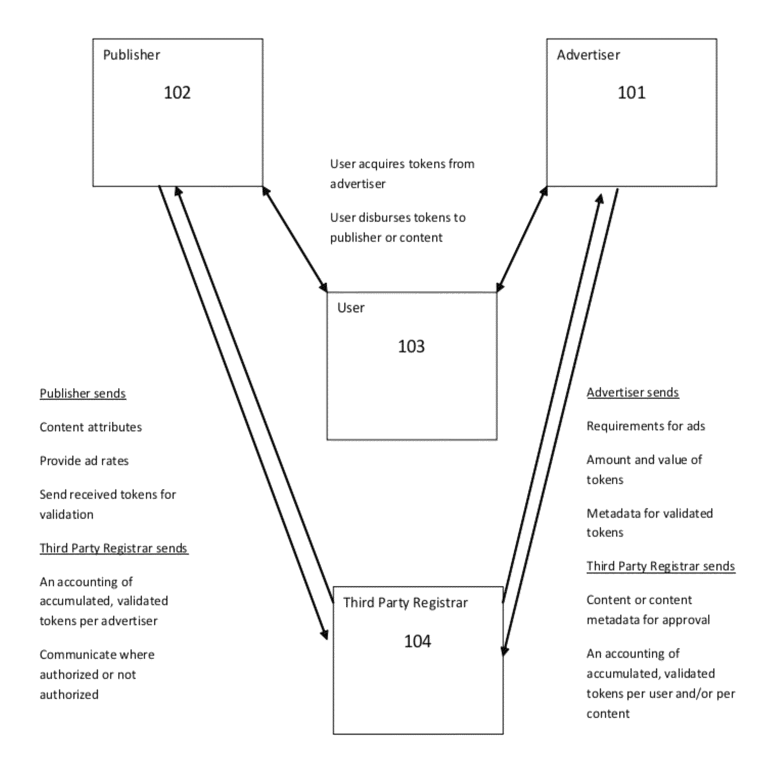 Methods and systems of enabling users to actively allocate advertising resources and promote follower tracking