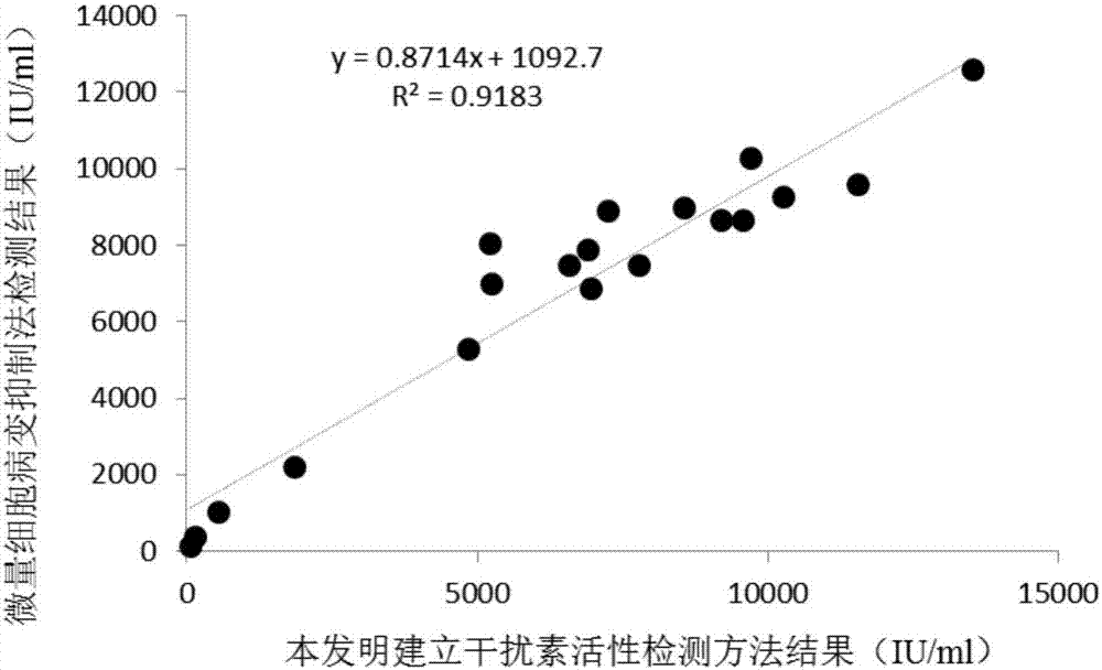 Luciferase reporter gene dog interferon alpha biological activity detection method