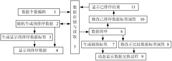 Data sorting process dynamic implementation method for teaching demonstration