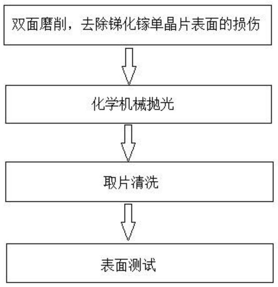 A kind of polishing method of gallium antimonide single wafer