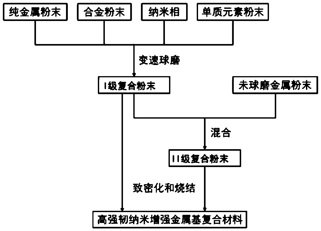 Preparation method of nano-reinforcing metal matrix composite material with high strength and toughness