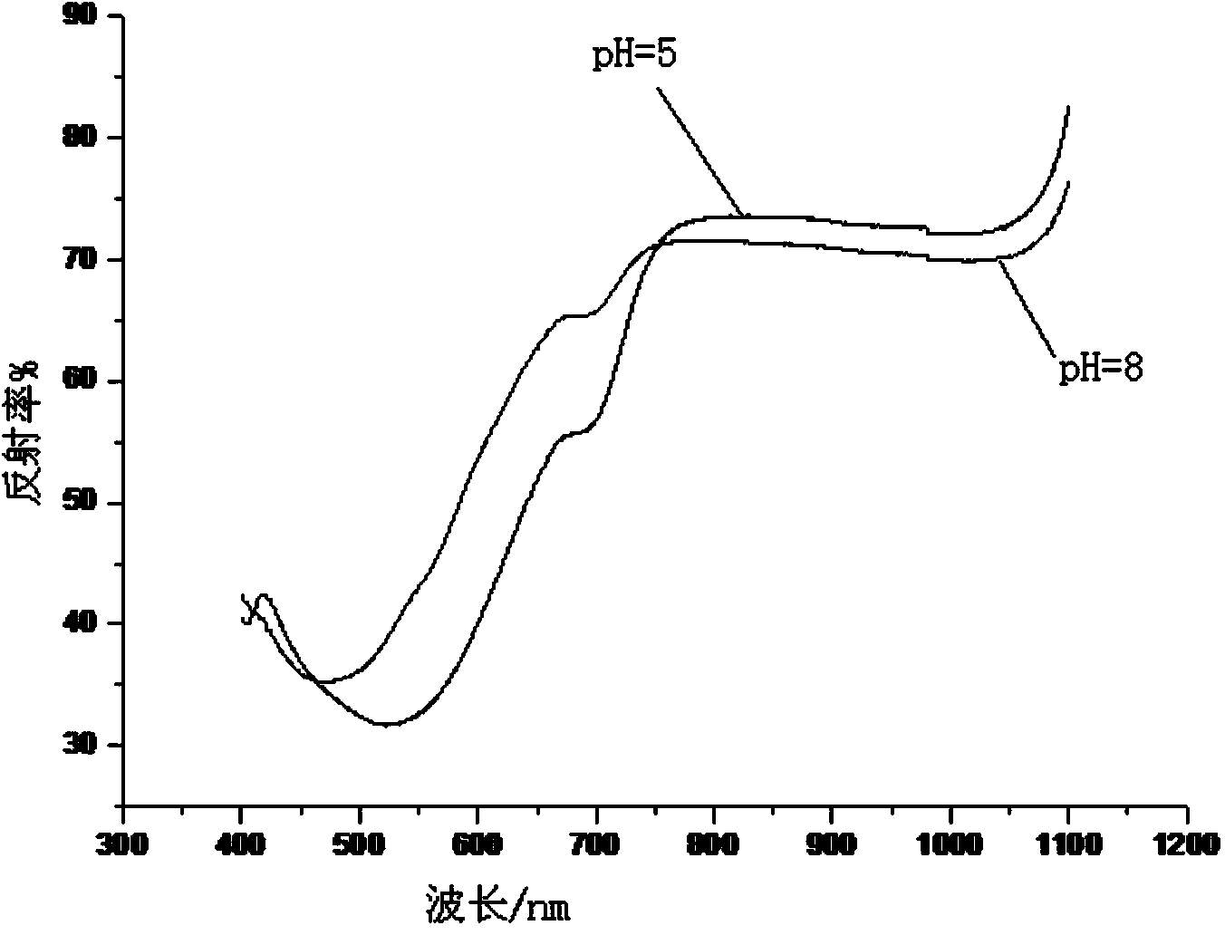 Preparation method of pH color-changing fabric