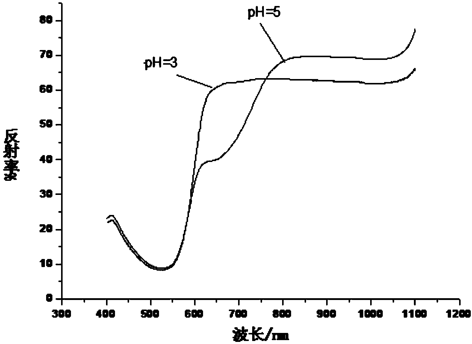 Preparation method of pH color-changing fabric