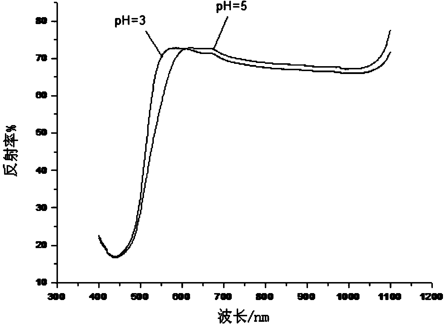 Preparation method of pH color-changing fabric