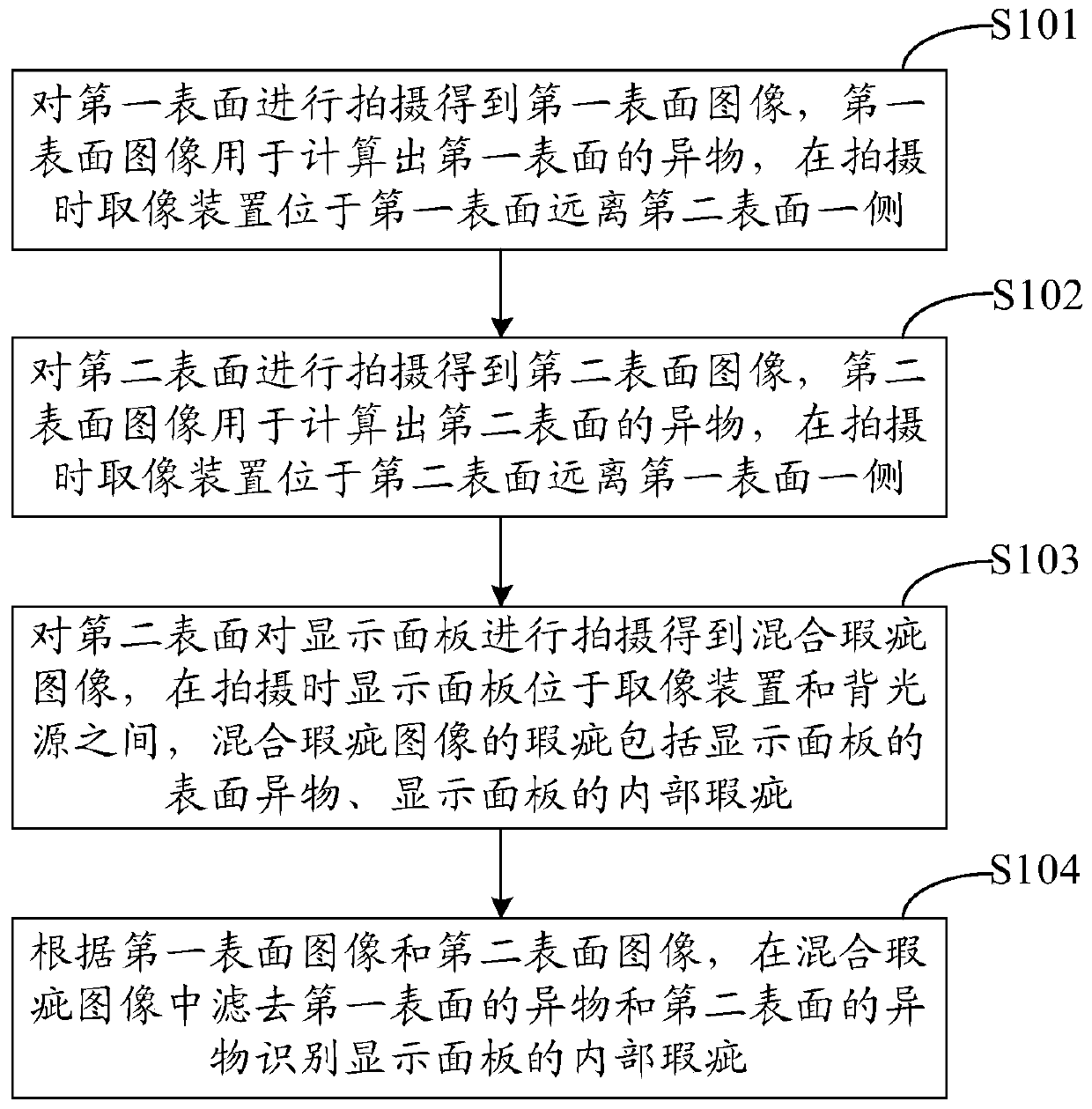 Optical detection method and device for display panel