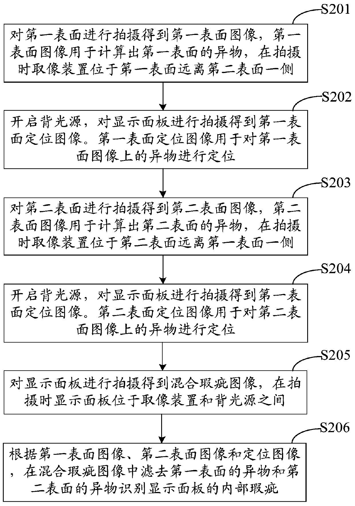 Optical detection method and device for display panel