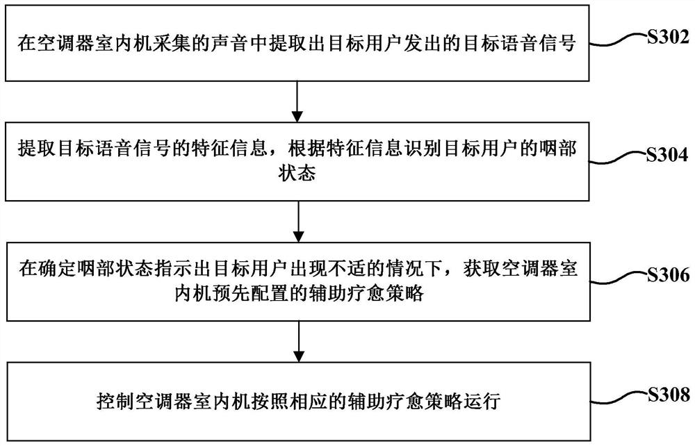 Control method and control equipment for indoor unit of air conditioner