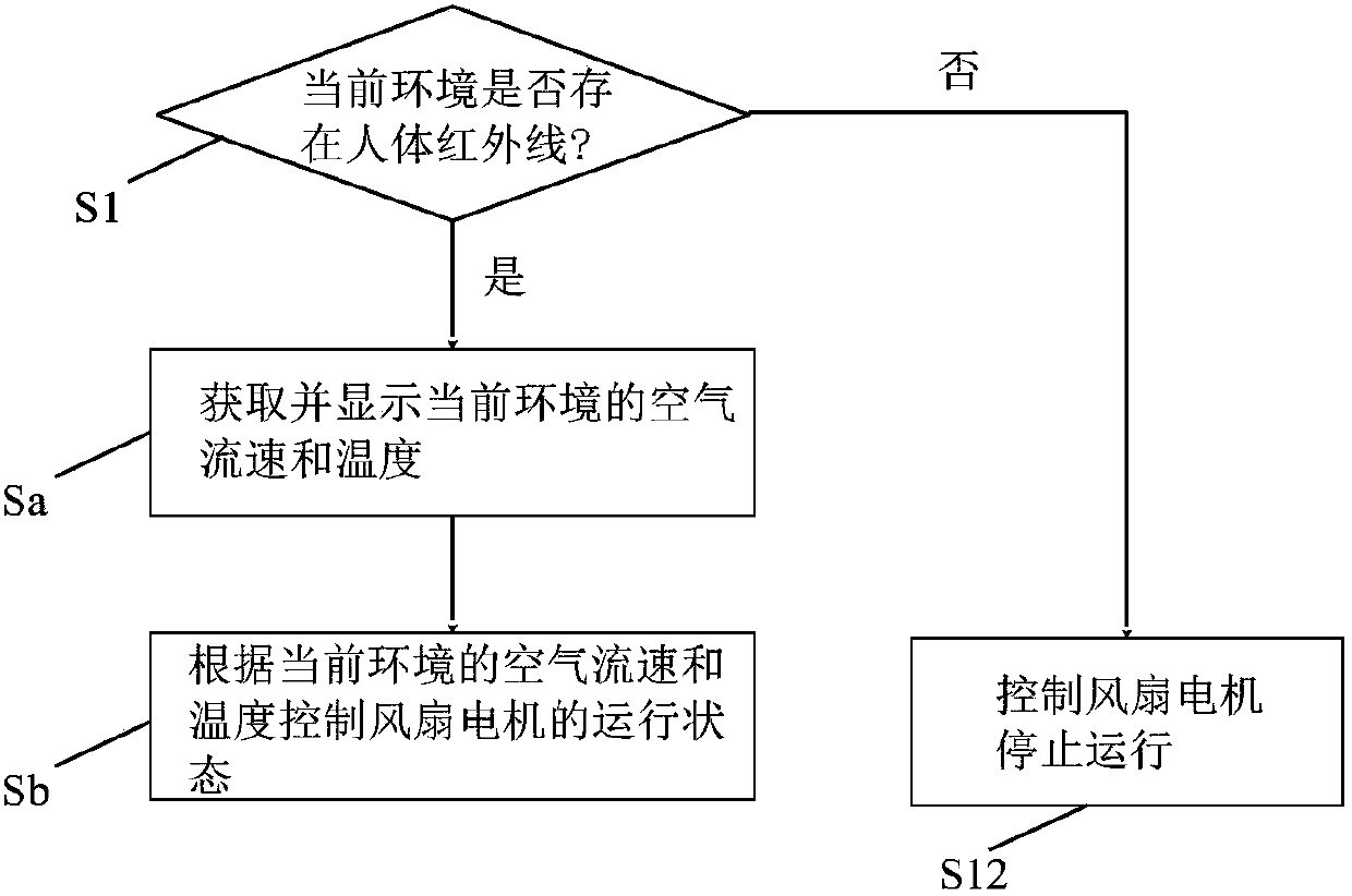 Intelligent fan control method