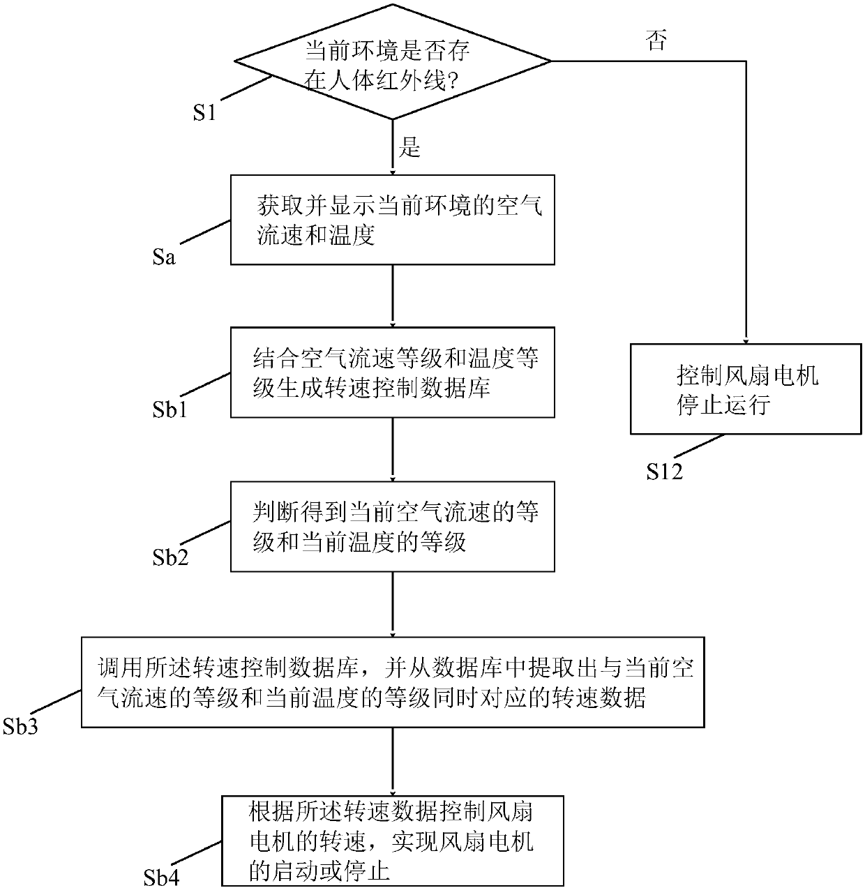 Intelligent fan control method