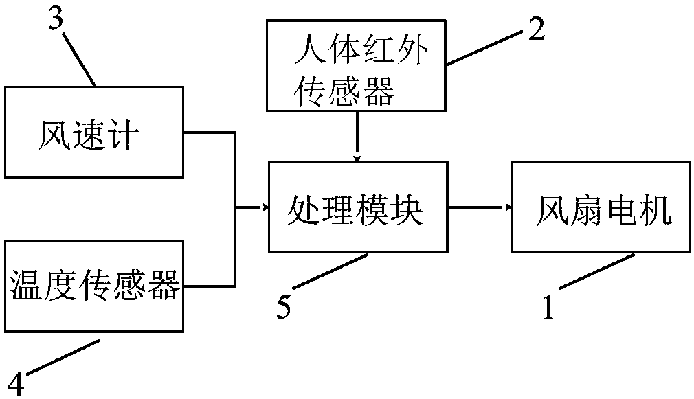 Intelligent fan control method