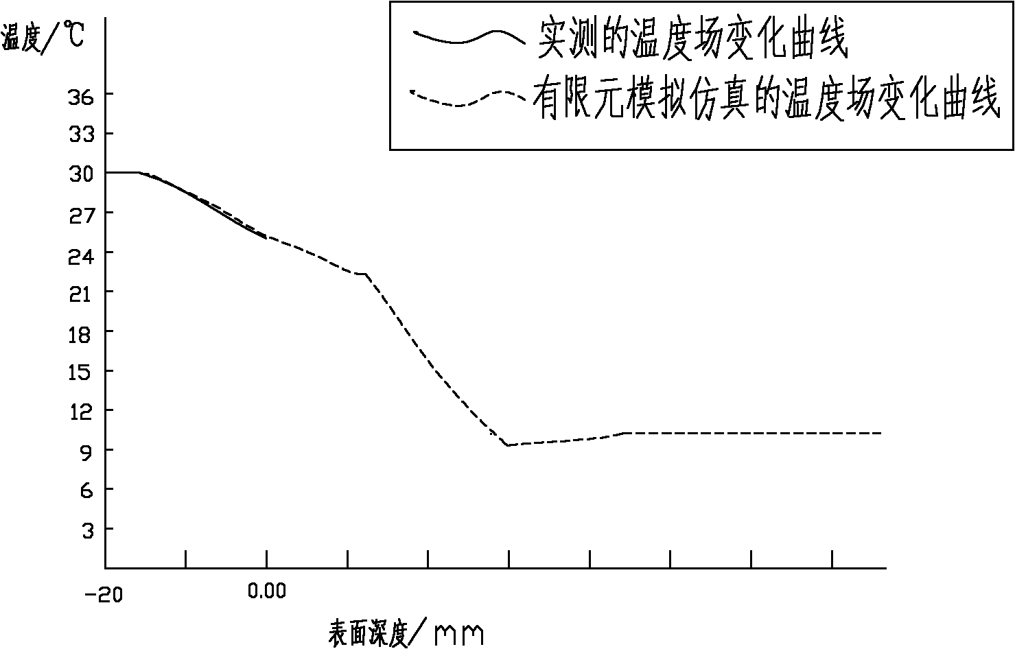 Sub-surface damage detection method based on temperature field finite element analysis and simulation