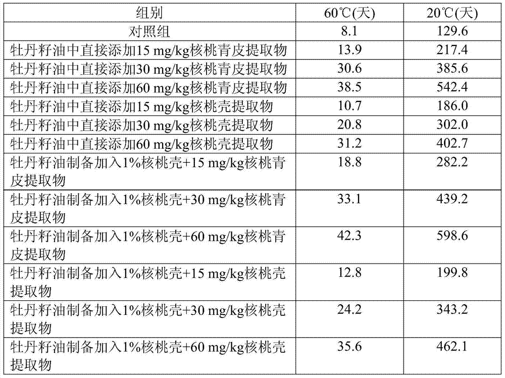 Method for preventing peony seed oil from oxidization by using walnut production wastes