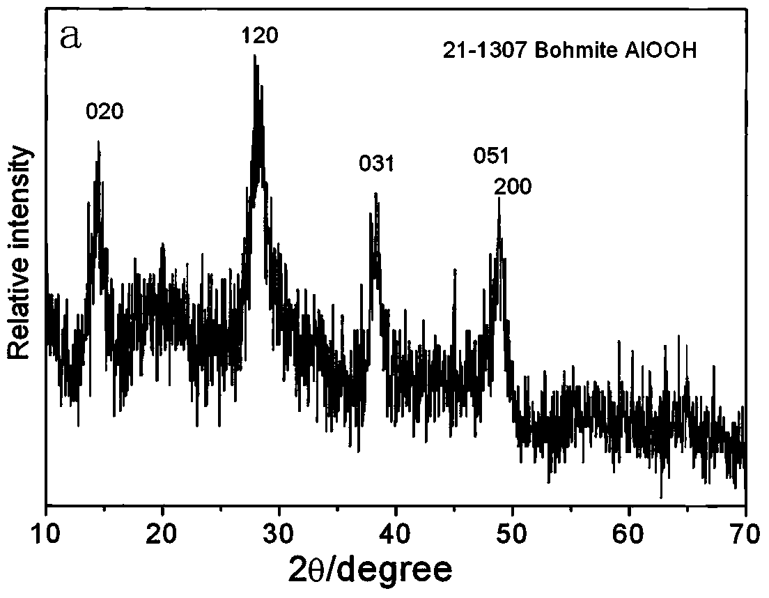 Preparation method of CeO2/gamma-Al2O3 multi-level structure composite microspheres