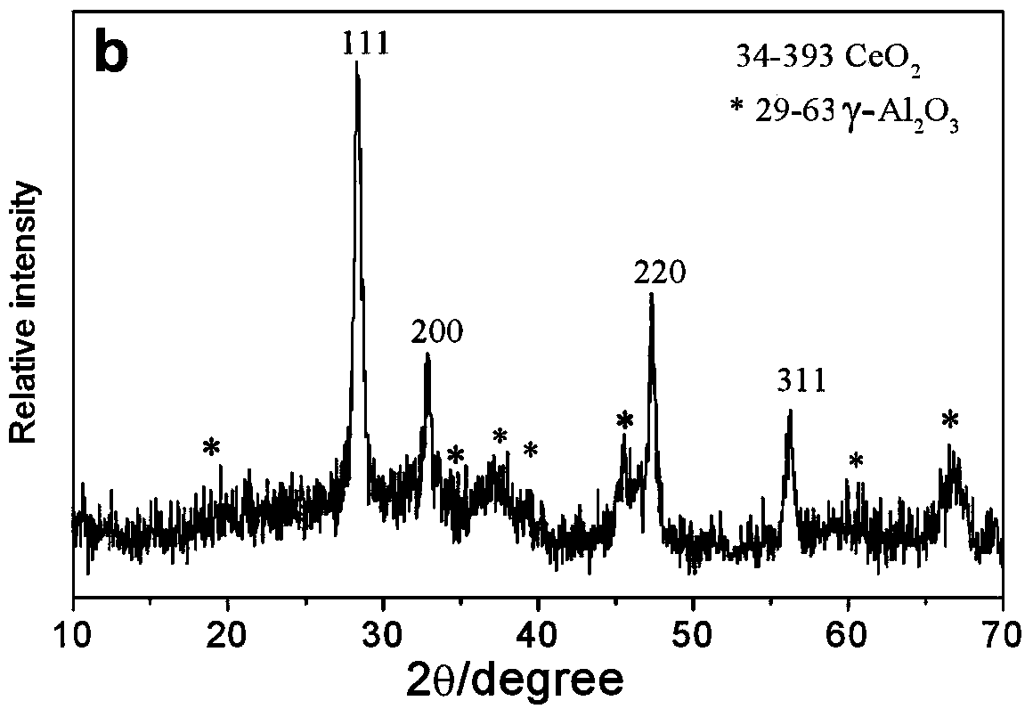 Preparation method of CeO2/gamma-Al2O3 multi-level structure composite microspheres