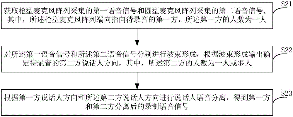 Sound recording method, device and system