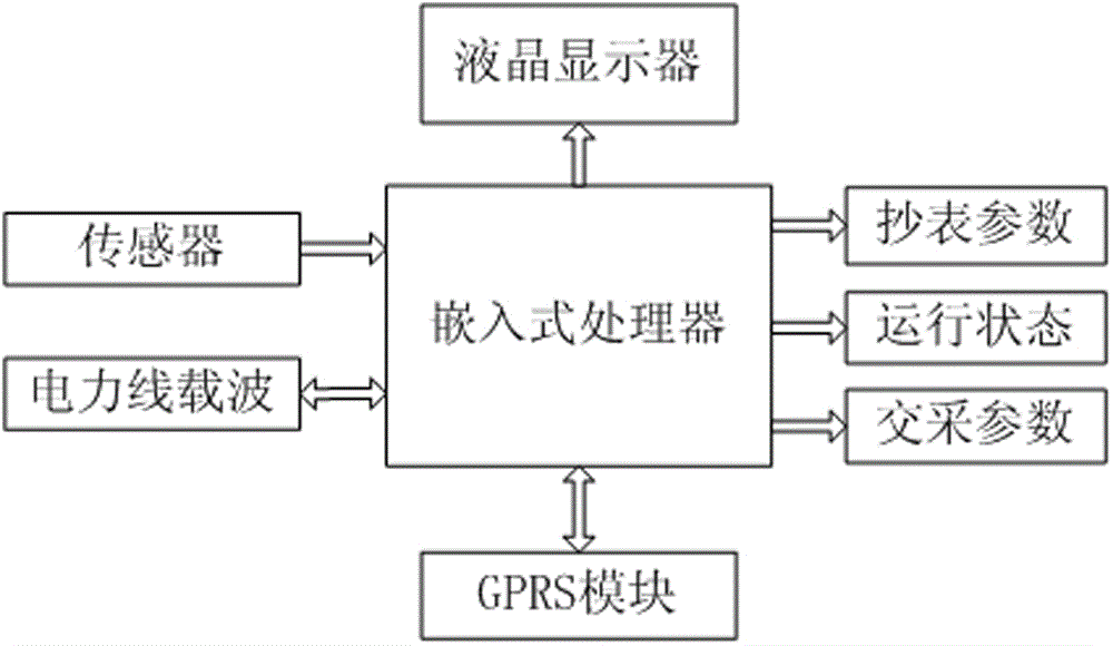 Concentrator with environmental monitoring function and control method thereof