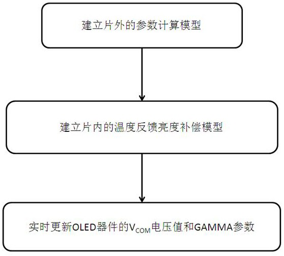 A method and system for adaptive brightness compensation of oled devices based on temperature feedback