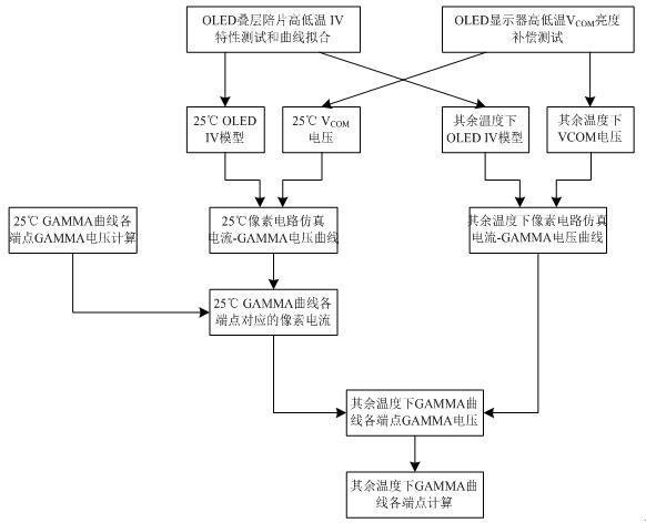 A method and system for adaptive brightness compensation of oled devices based on temperature feedback