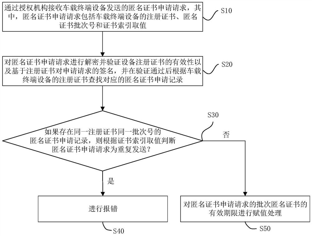 V2X anonymous certificate management method and device in Internet of Vehicles, storage medium and equipment