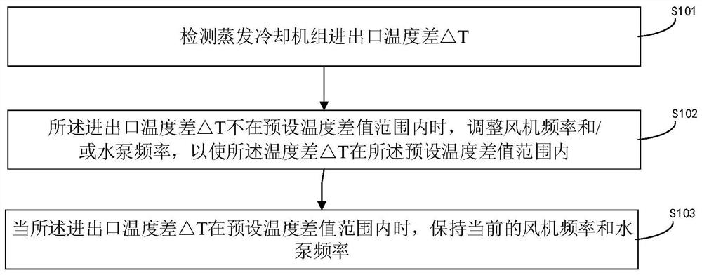 Evaporative cooling unit control method and device and air conditioning equipment