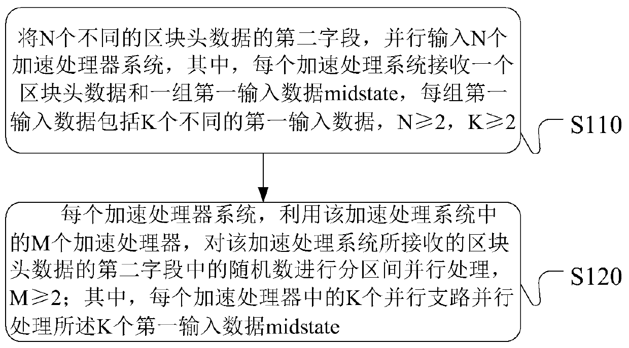 Node data processing method, device and system