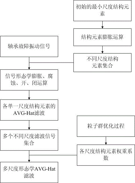 Construction method of morphological filter based on adaptive multi-scale AVG-Hat transformation