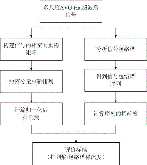 Construction method of morphological filter based on adaptive multi-scale AVG-Hat transformation