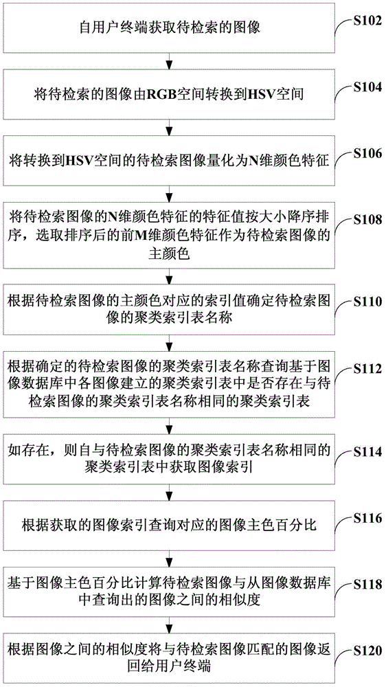 Image retrieval method and apparatus