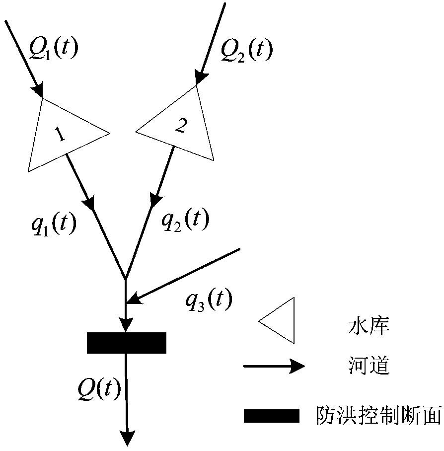 Real-time flood control risk analytic calculation method for parallel reservoir group