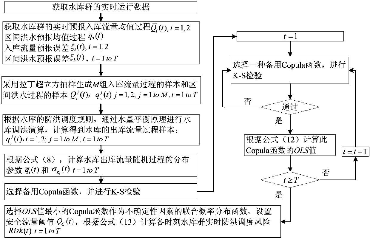 Real-time flood control risk analytic calculation method for parallel reservoir group