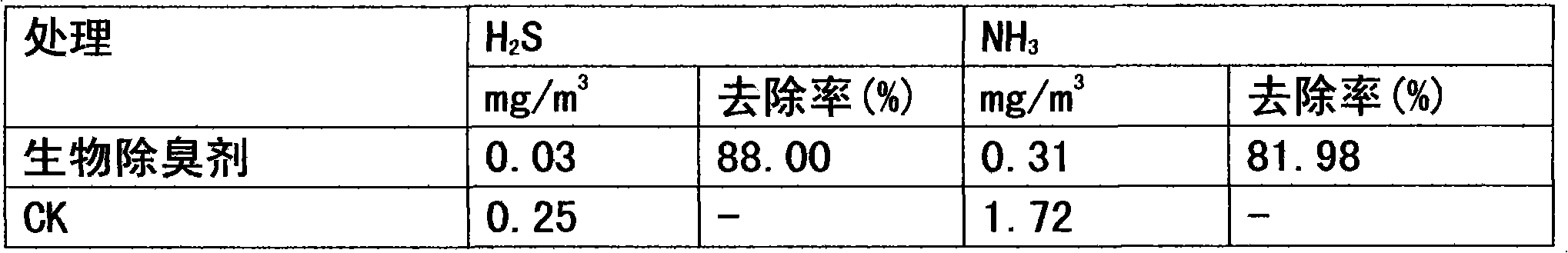 Biological deodorant for pig farm and preparation method thereof