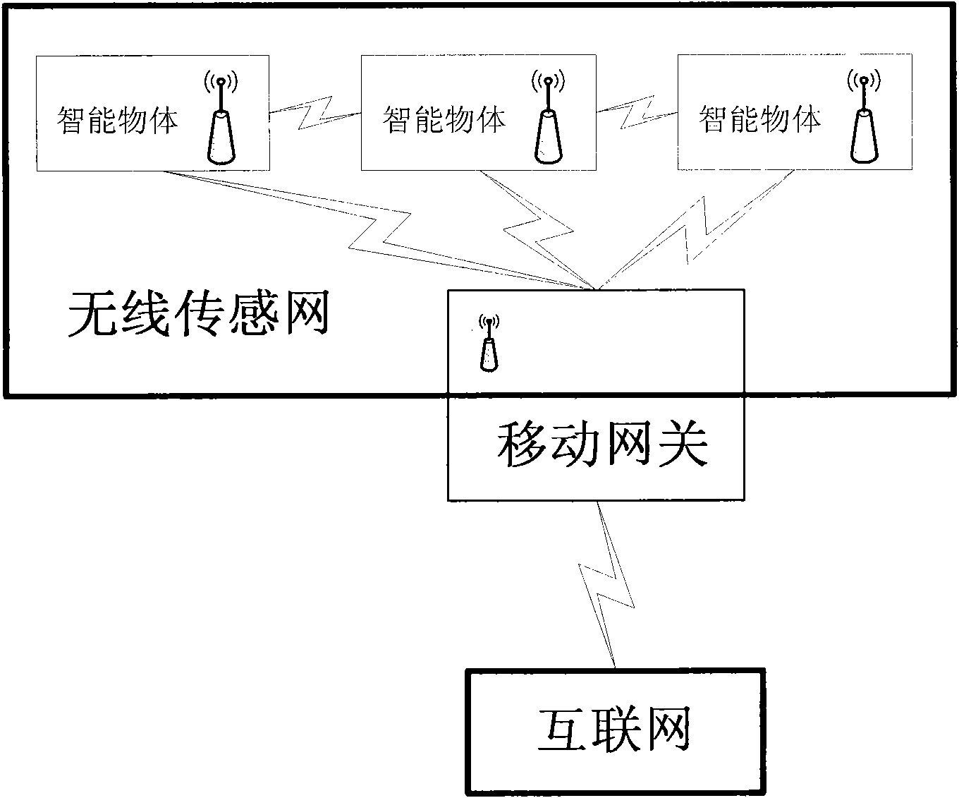 Network architecture of Internet of things based on mobile gateway