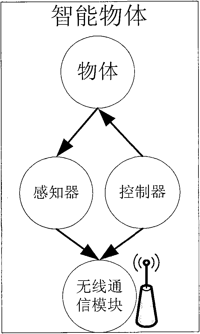 Network architecture of Internet of things based on mobile gateway