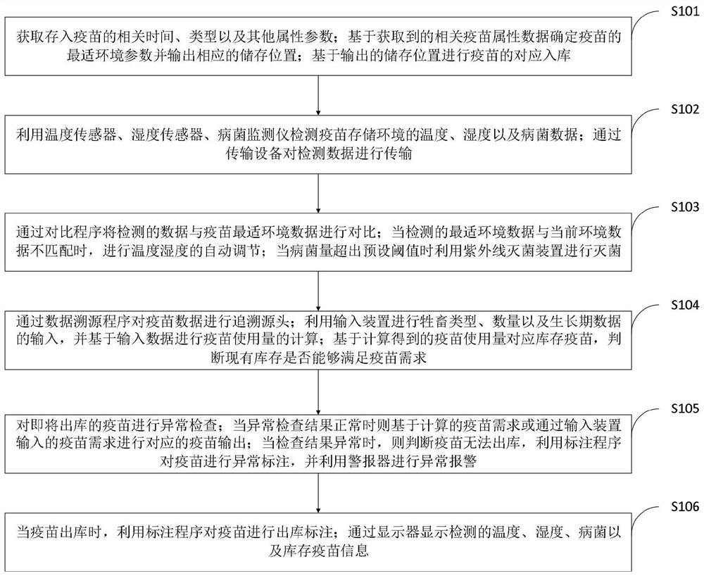 Animal epidemic disease prevention and control center vaccine networked management platform and method