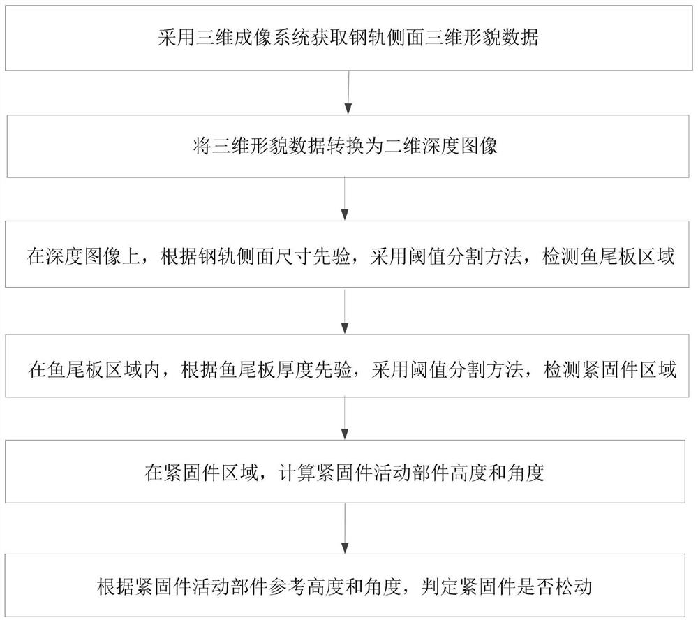 A method for detecting looseness of rail fishplate fasteners