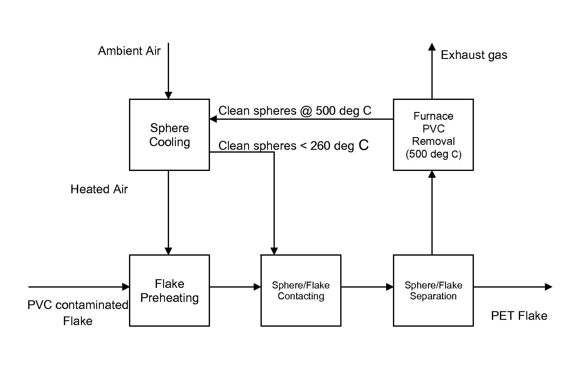 Separation of components of plastic