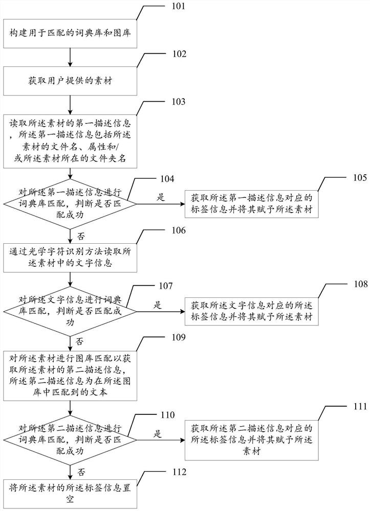 Automatic material marking method and device and storage medium