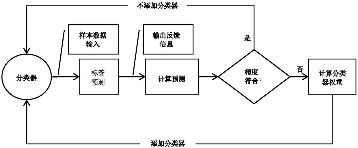 A support vector machine integrated learning method based on AdaBoost