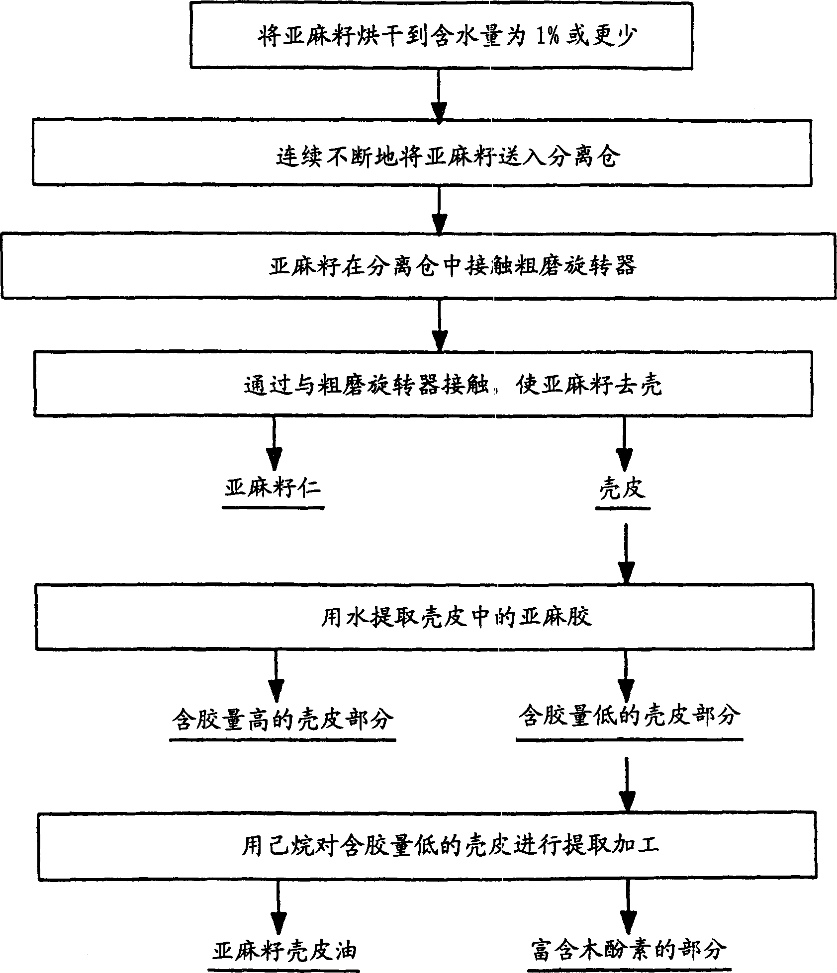 Process and apparatus for flaxseed component separation