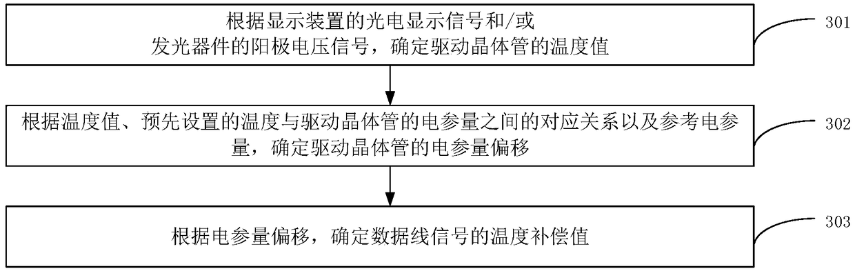 A method and apparatus for temperature compensation, and display device