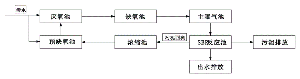 Process control method of modified sequencing batch reactor (MSBR) system