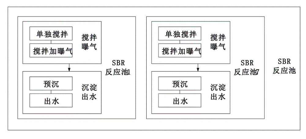 Process control method of modified sequencing batch reactor (MSBR) system