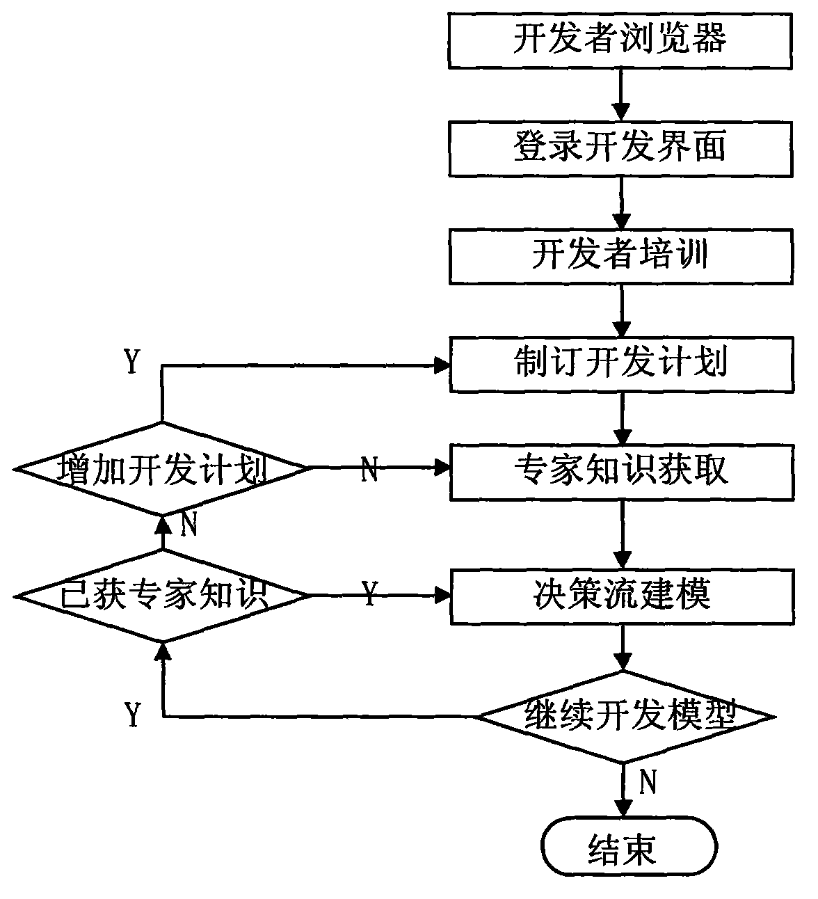 Intelligent decision-making and entity recommending union system based on internet and work flow