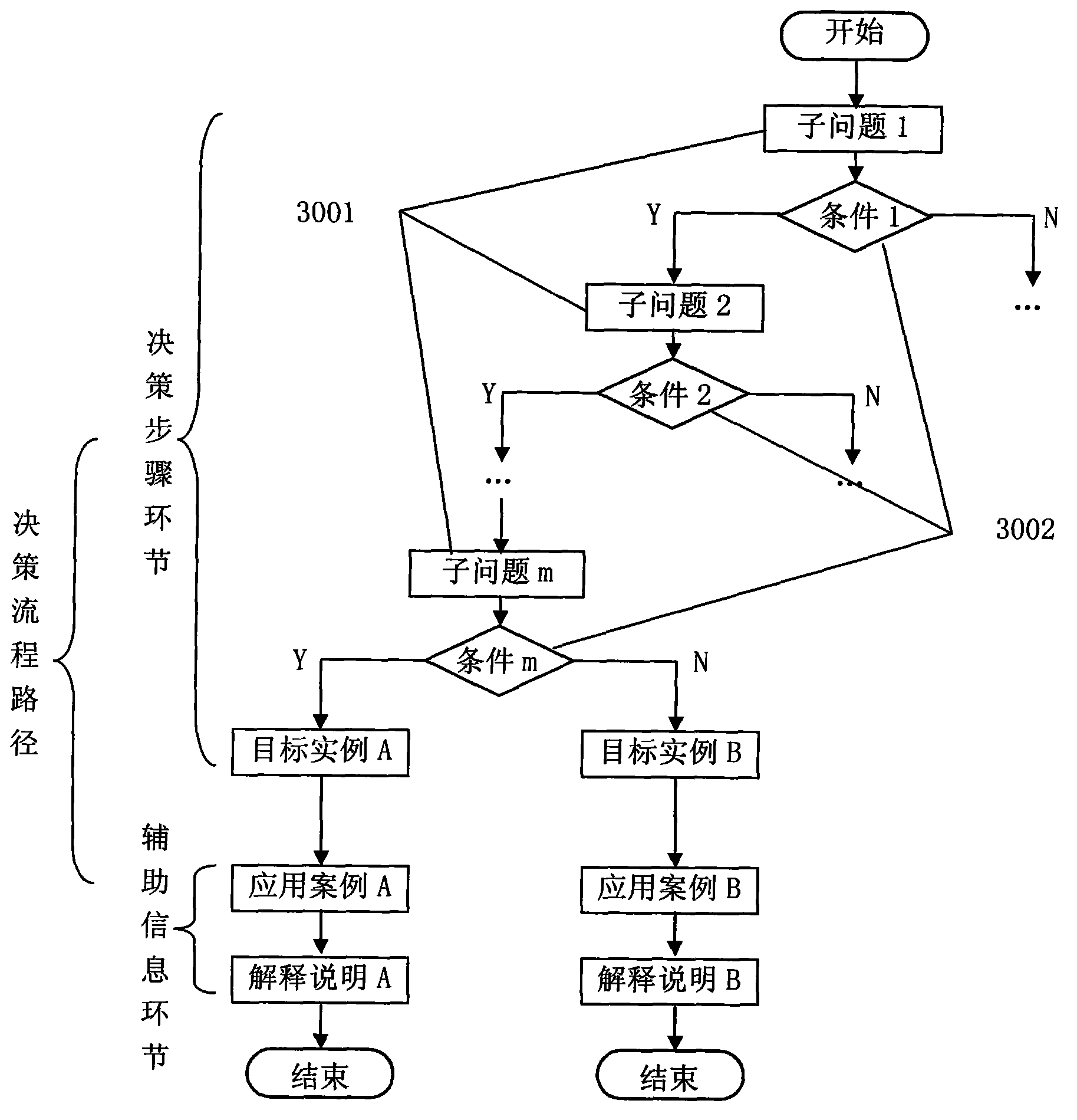 Intelligent decision-making and entity recommending union system based on internet and work flow