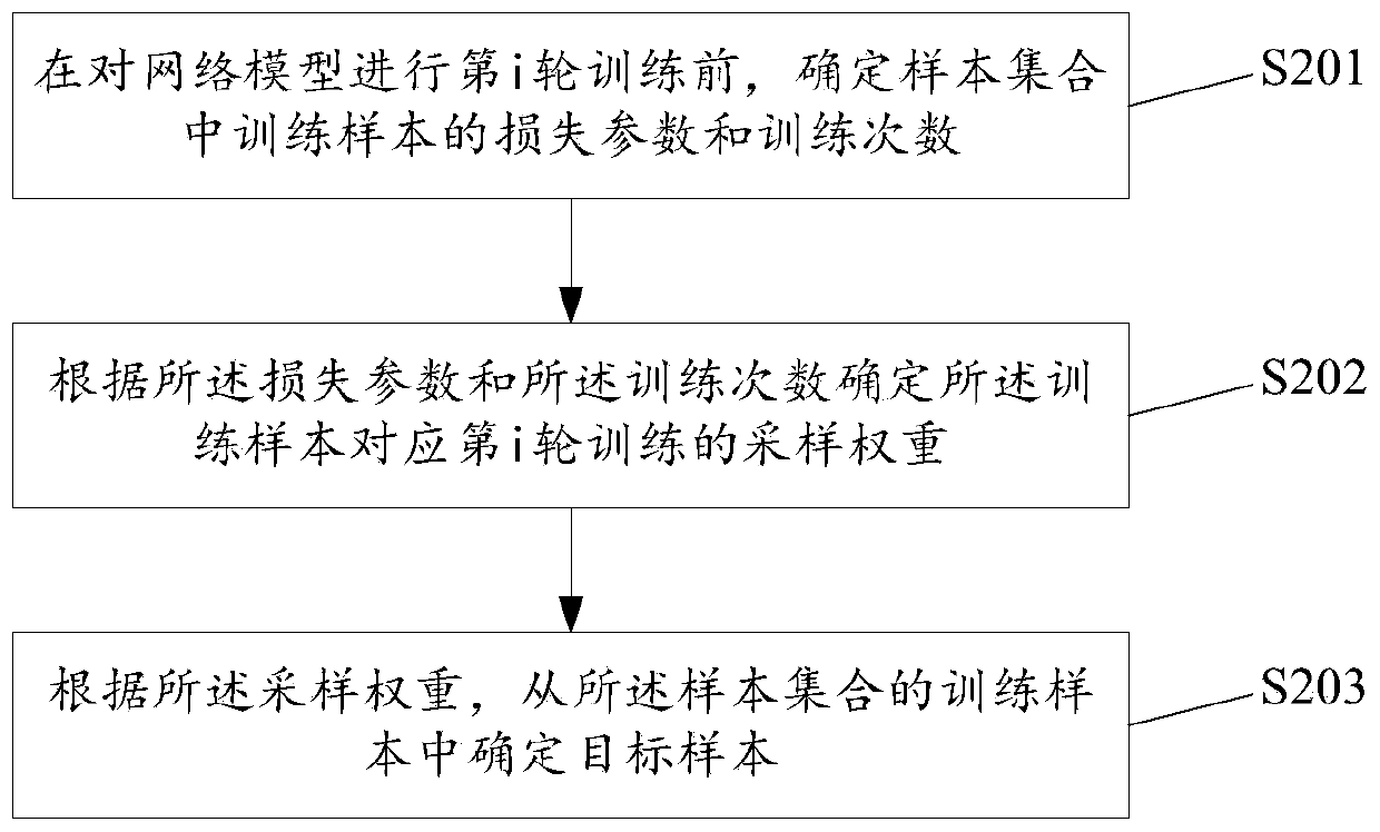 Focus image sample determination method based on artificial intelligence and related device