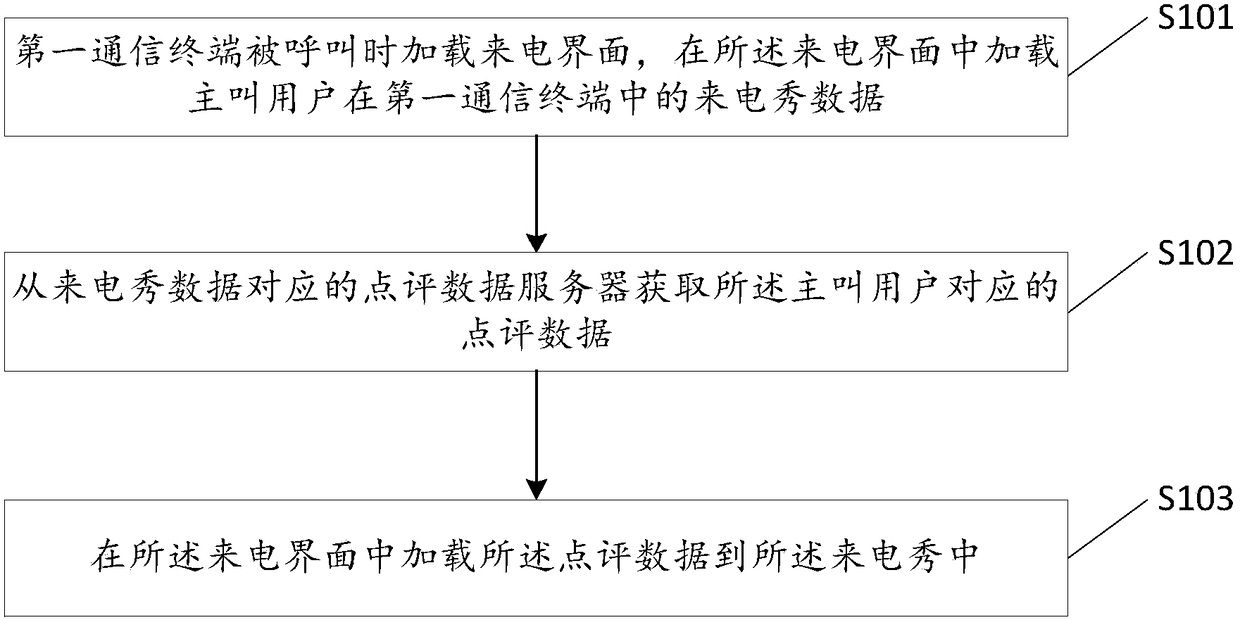 Method and apparatus for loading comment data