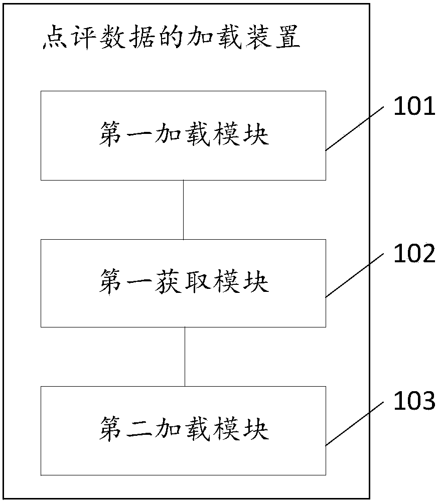 Method and apparatus for loading comment data