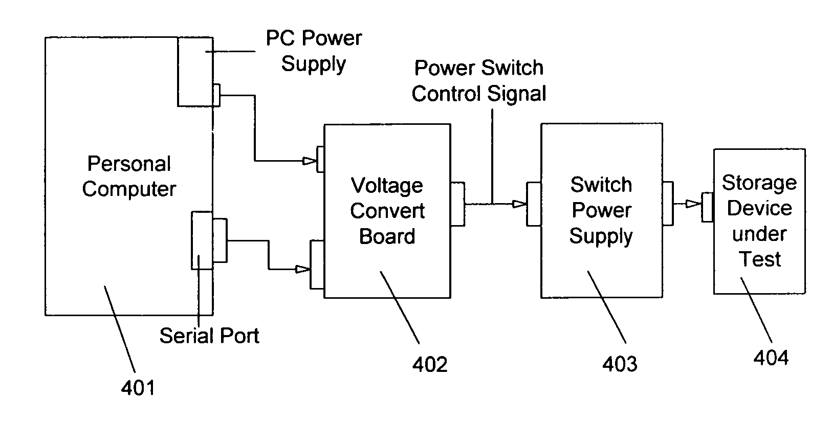 Method and testing system for storage devices under test