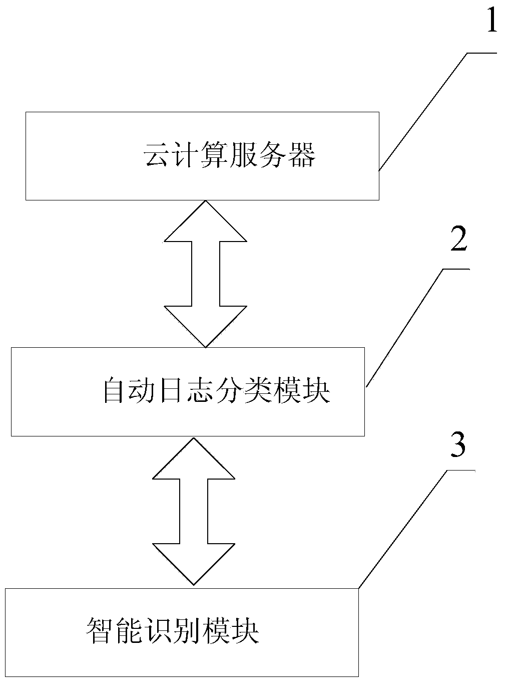 Log management system of cloud computing server